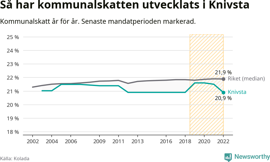 Graf: Kommunalskatt i Knivsta kommun